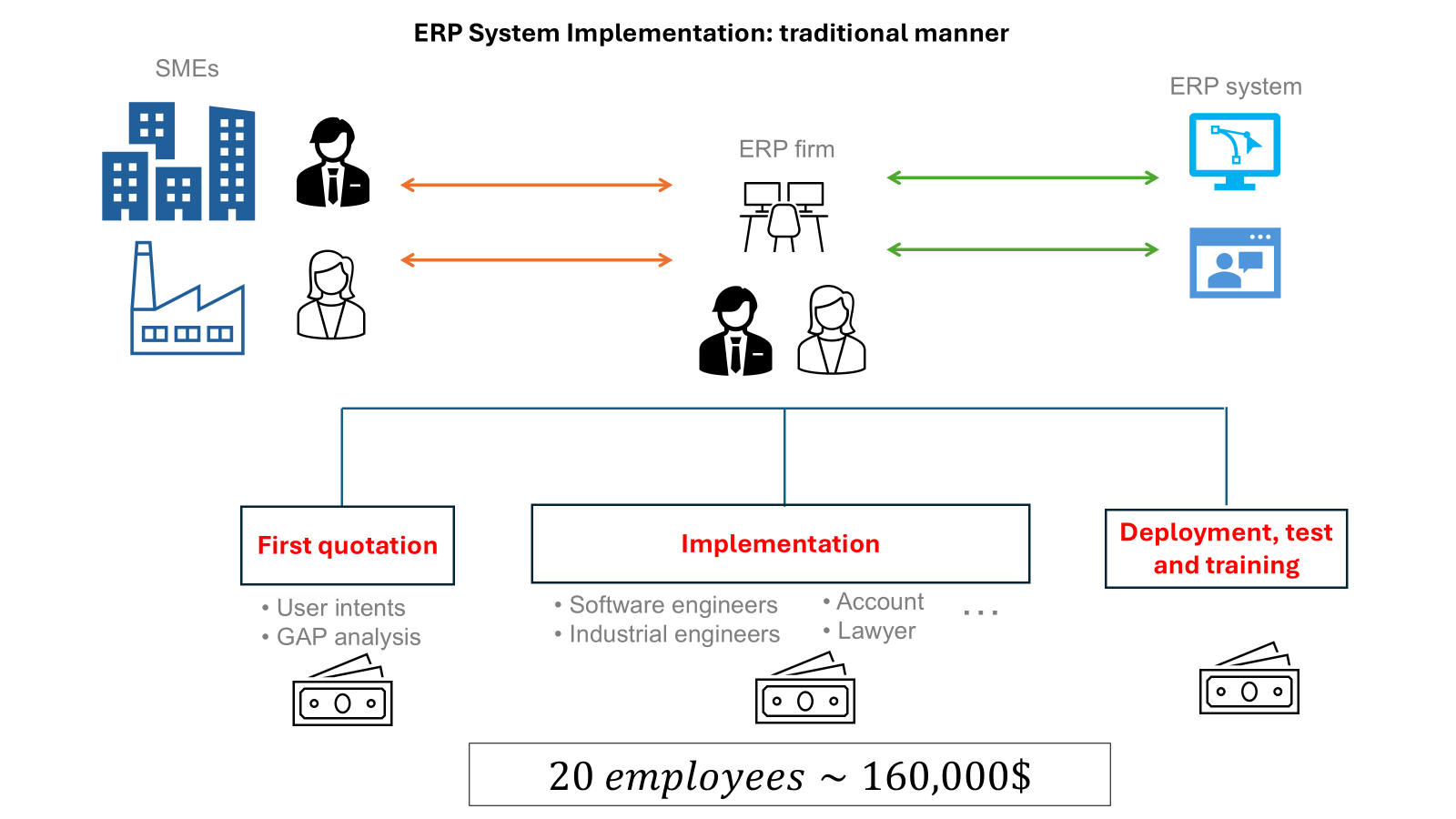 Traditional ERP Implementation